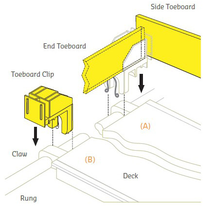 Lock yellow plastic toeboard clips over rung and deck claw as shown. Position as (A) on right hand deck claw. On other side of the working platform, position the clip as (B). Place 25mm thick toeboards into slots in toeboard clips as shown.